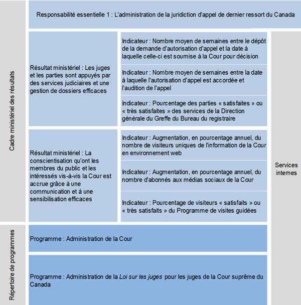 Cadre ministériel des résultats et le Répertoire des programmes officiels