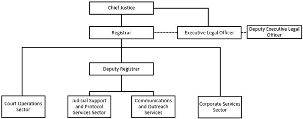 Office of the Registrar's Organizational Chart