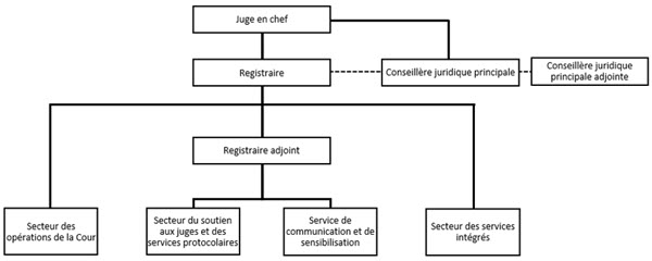 Organigramme du Bureau du registraire