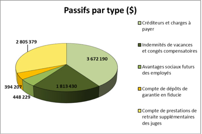 Passifs par type (dollars)