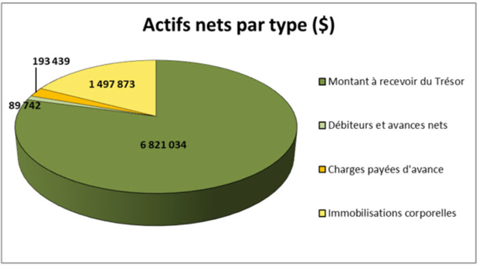 Actifs nets par type (dollars)