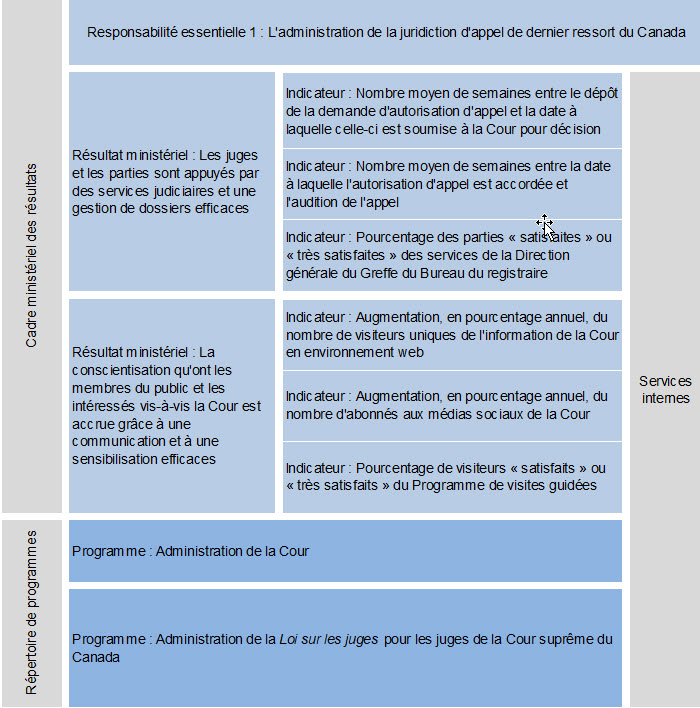 Cadre ministériel des résultats et le Répertoire des programmes officiels