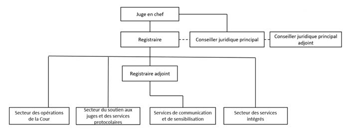 Organigramme du Bureau du registraire