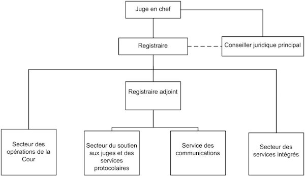 Organigramme du Bureau du registraire