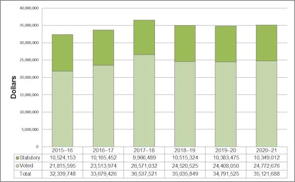 Departmental spending trend graph