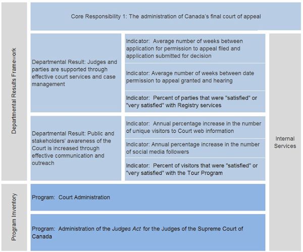 Departmental Results Framework (DRF) and Program Inventory Table