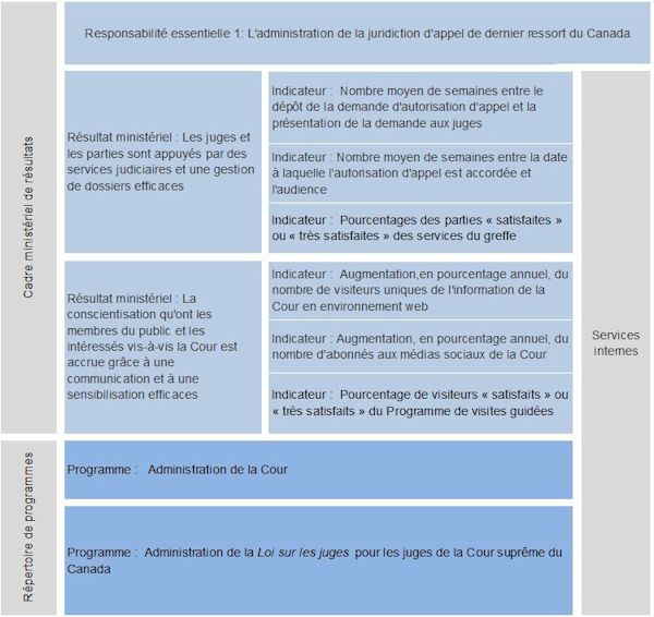 Cadre ministériel des résultats (CMR) et Répertoire des programmes