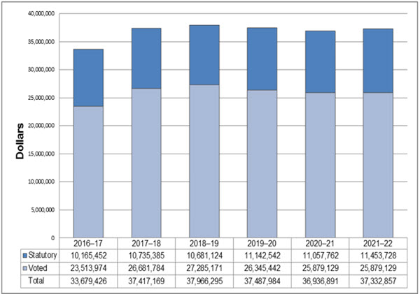 Departmental spending trend graph