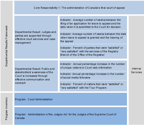 Departmental Results Framework (DRF) and Program Inventory Table