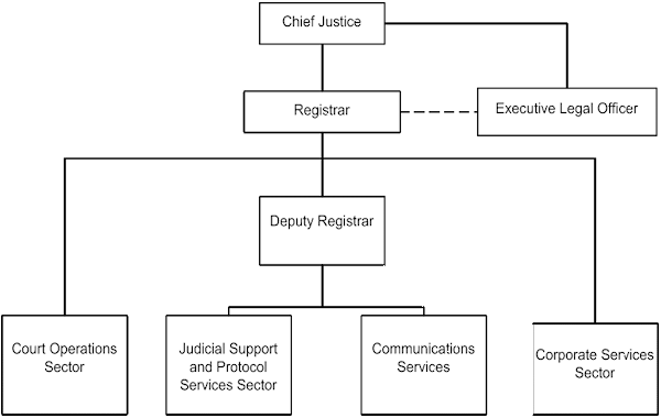 Office of the Registrar’s Organizational Chart