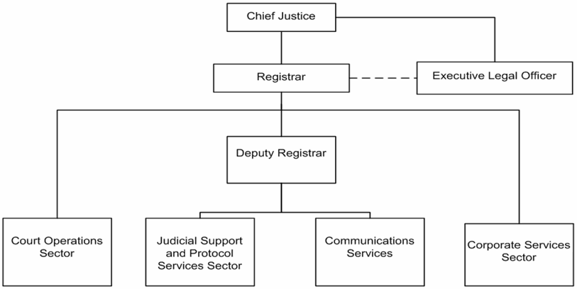 Organigramme du Bureau du registraire