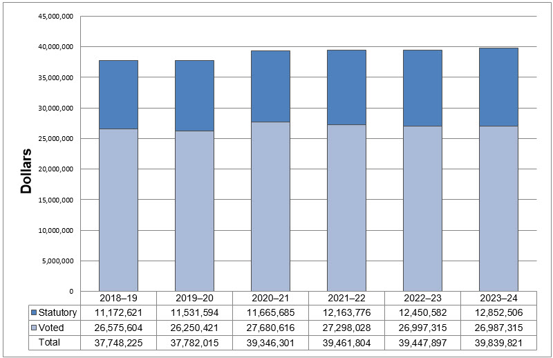 Departmental spending trend graph