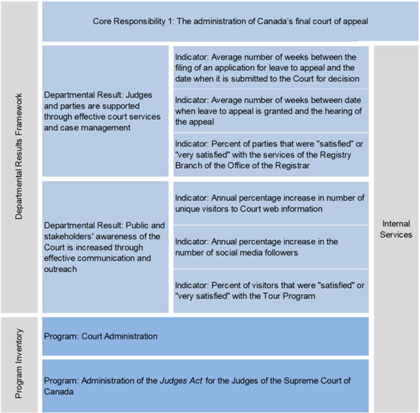 Departmental Results Framework (DRF) and Program Inventory Table