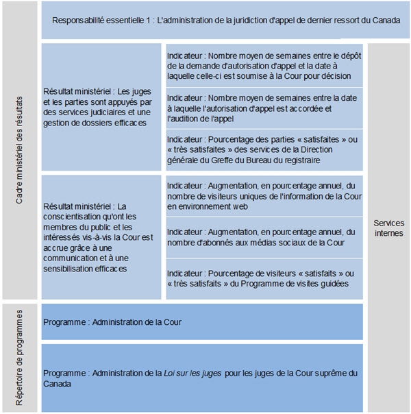 Cadre ministériel des résultats (CMR) et Répertoire des programmes