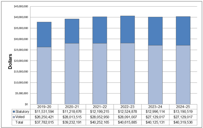 Departmental spending trend graph