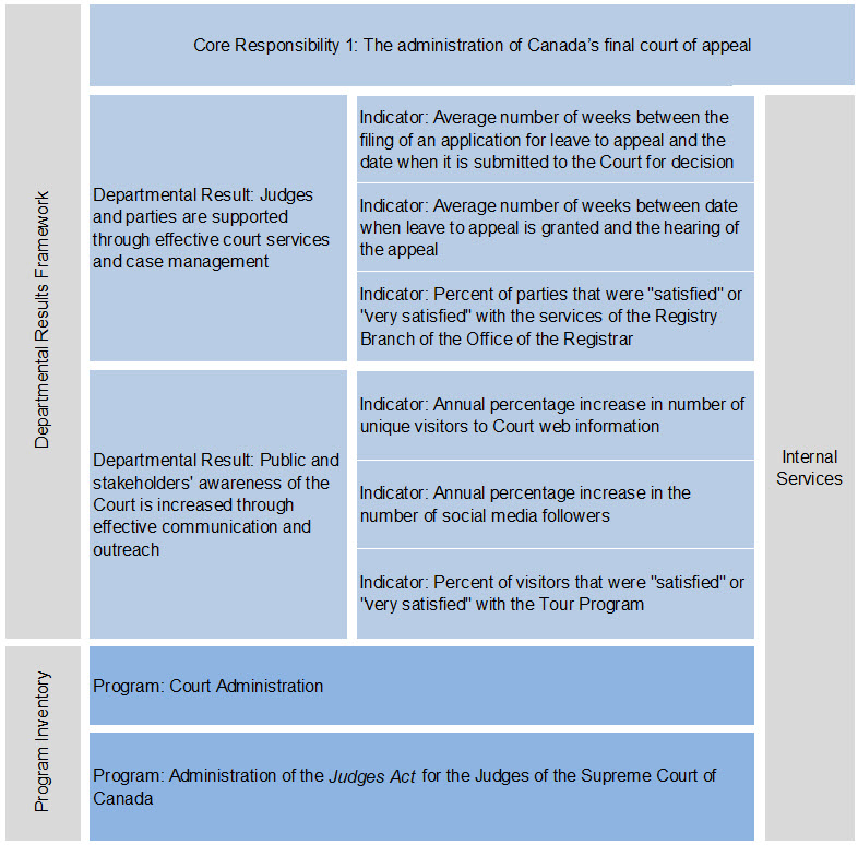 Departmental Results Framework (DRF) and Program Inventory Table