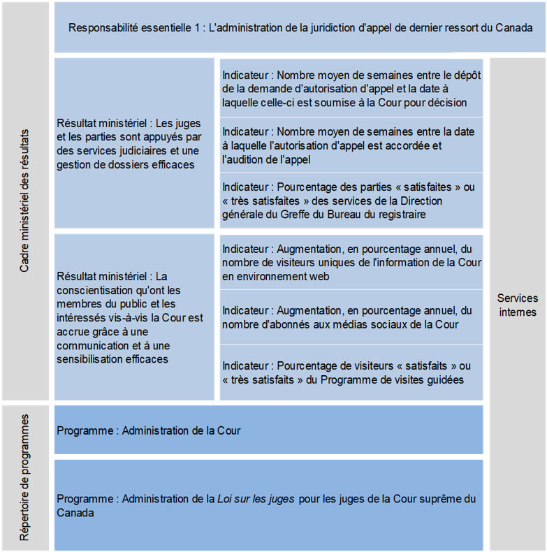 Cadre ministériel des résultats (CMR) et Répertoire des programmes