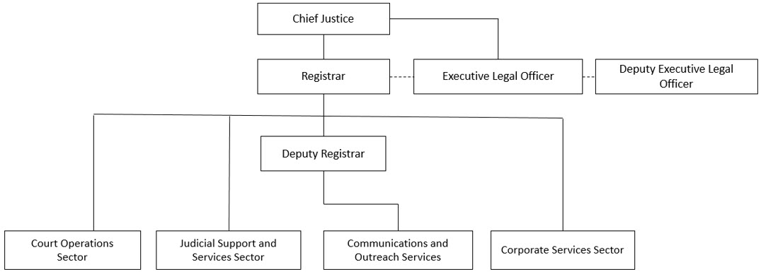 Office of the Registrar’s Organizational Chart