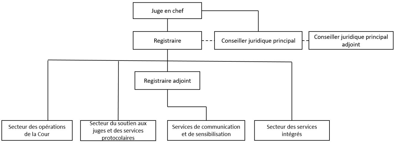 Organigramme du Bureau du registraire