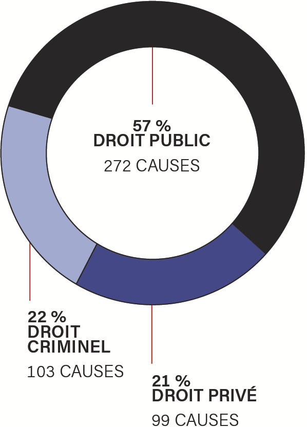 Un graphique circulaire montrant 57 % des dossier déposés étant des appels provenant du droit public, soit 272 causes; 22 % étant des appels provenant du droit criminel, soit 103 causes, et; 21 % étant des appels provenant du droit privé, soit 99 causes.